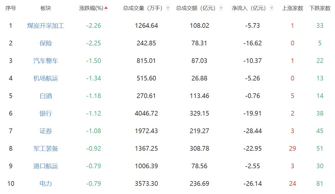 收评：A股三大指数收盘涨跌不一 创指跌0.26%