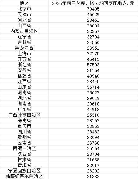 31省份前三季度人均可支配收入公布