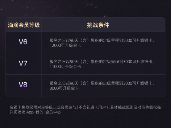 具体挑战规则及对应等级权益,详见滴滴 App-我的-会员中心。