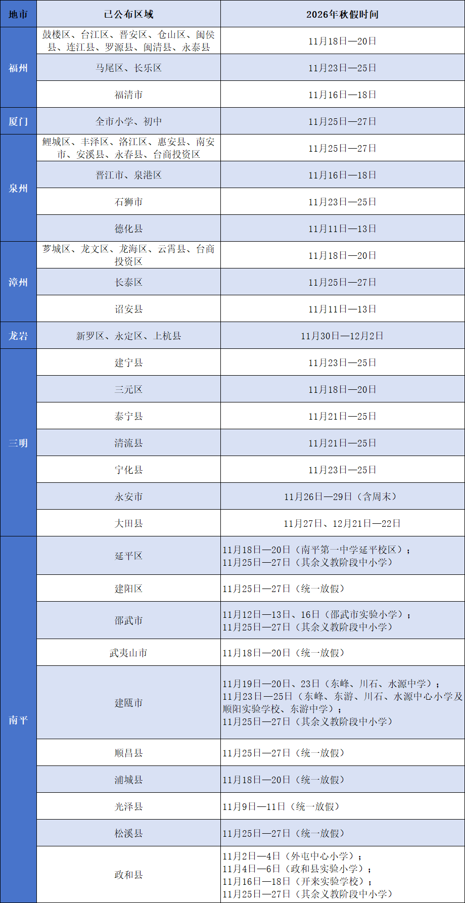 福建省又有十多个县(市、区)公布秋假时间!