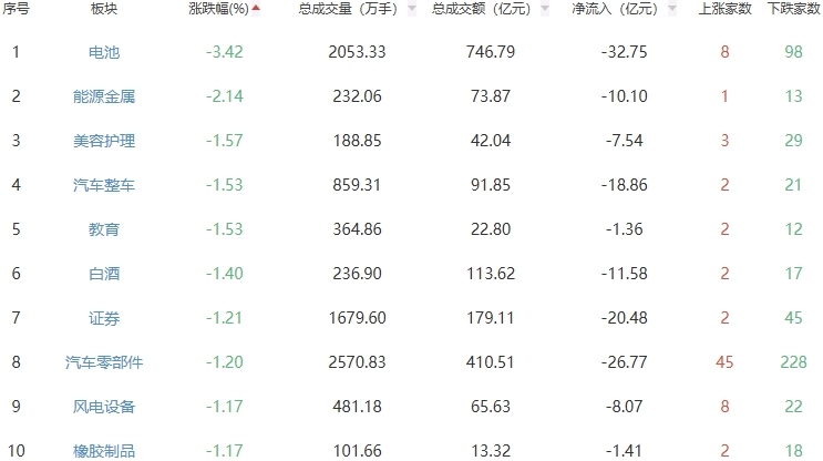 收评：A股三大指数冲高回落 午后低位震荡整理