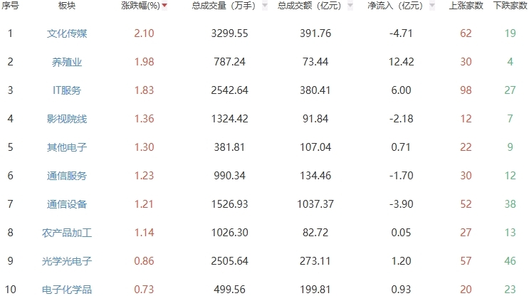 收评：A股三大指数冲高回落 午后低位震荡整理