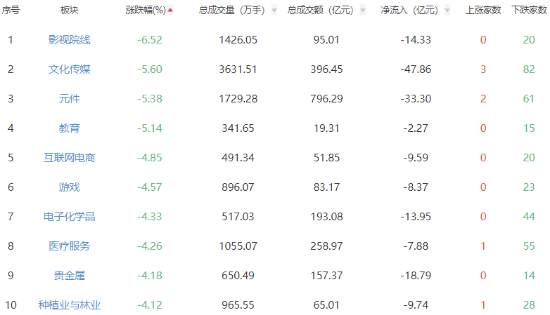 收评:三大指数今日午后延续跌势 沪指跌1.48%