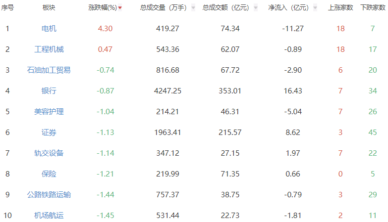 收评:三大指数今日午后延续跌势 沪指跌1.48%