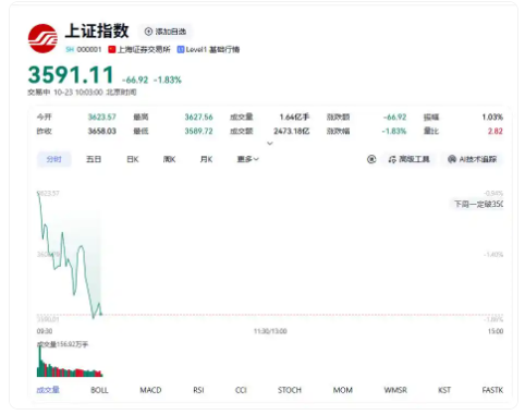 A股三大指数集体低开 沪指盘中失守3600点关口