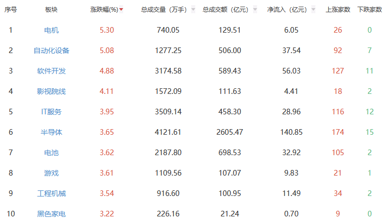 收评：A股三大指数今日集体上涨 沪指涨0.89%