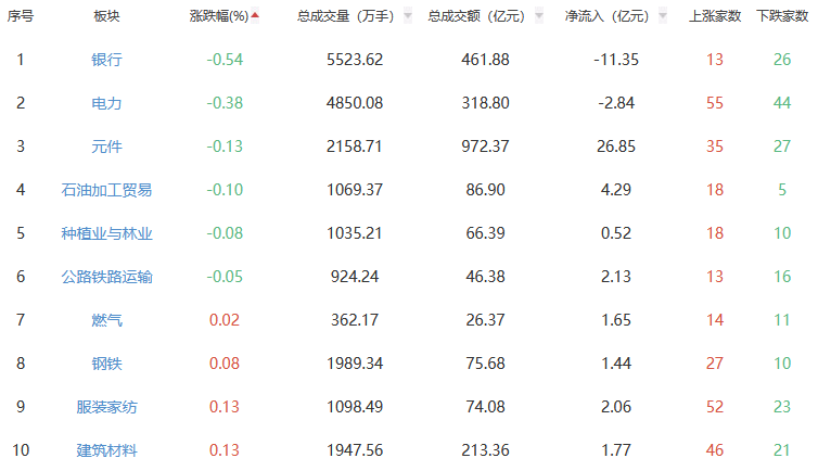 收评：A股三大指数今日集体上涨 沪指涨0.89%