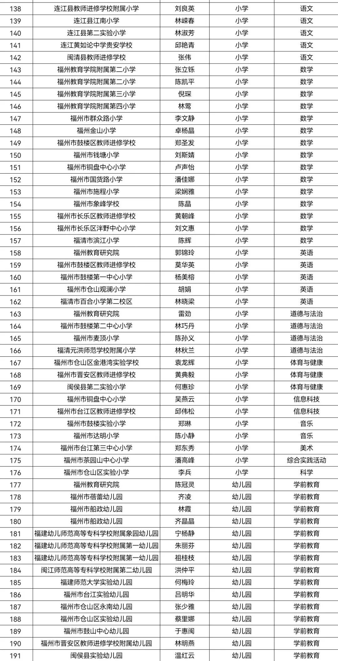 正在公示!191位教师拟获评“福州市教学名师”