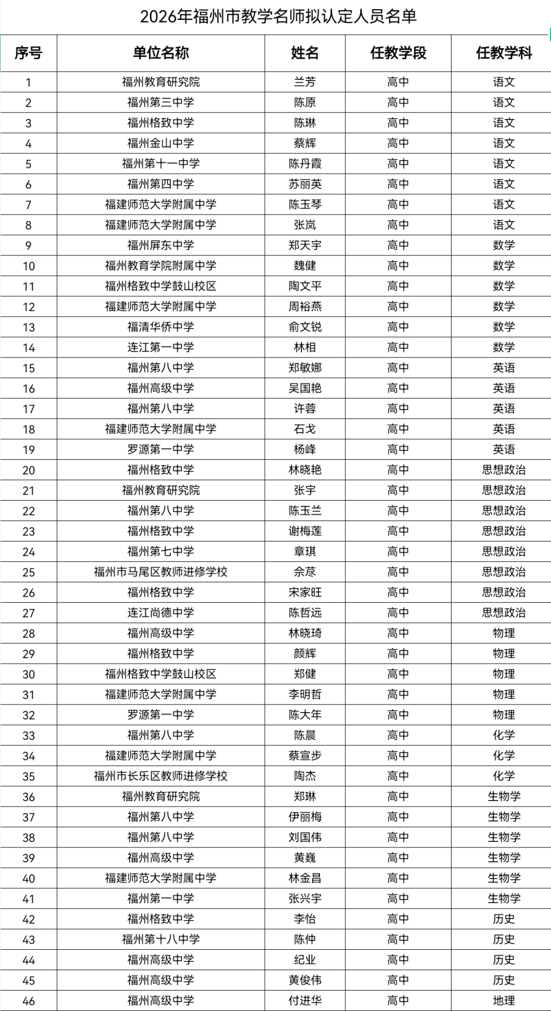 正在公示!191位教师拟获评“福州市教学名师”