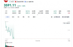 A股三大指数集体低开 沪指盘中失守3600点关口