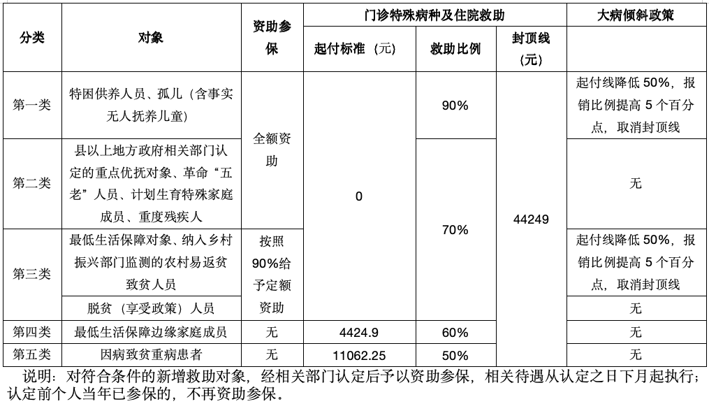 2027年度福州市城乡居民基本医保开始缴费！长护险首次纳入