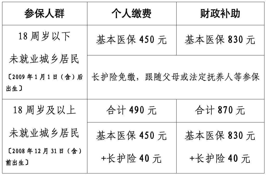 2027年度福州市城乡居民基本医保开始缴费！长护险首次纳入