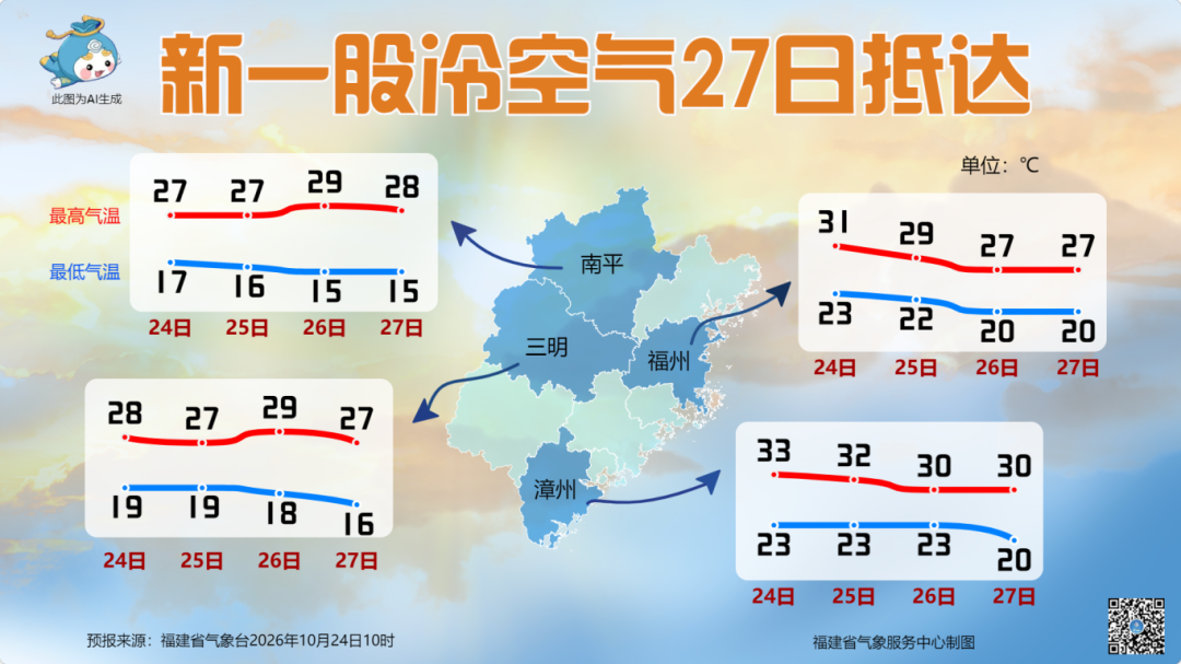新一轮冷空气即将抵达!福州27日起将迎来明显降温