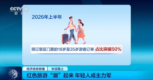 占比超50% 年轻人正成为红色旅游主力军