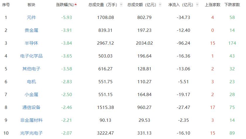 收评：A股三大指数今日涨跌不一 沪指涨0.19%