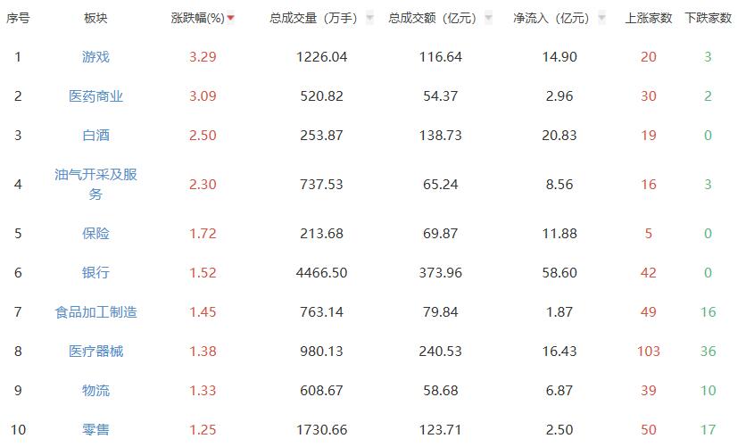 收评：A股三大指数今日涨跌不一 沪指涨0.19%