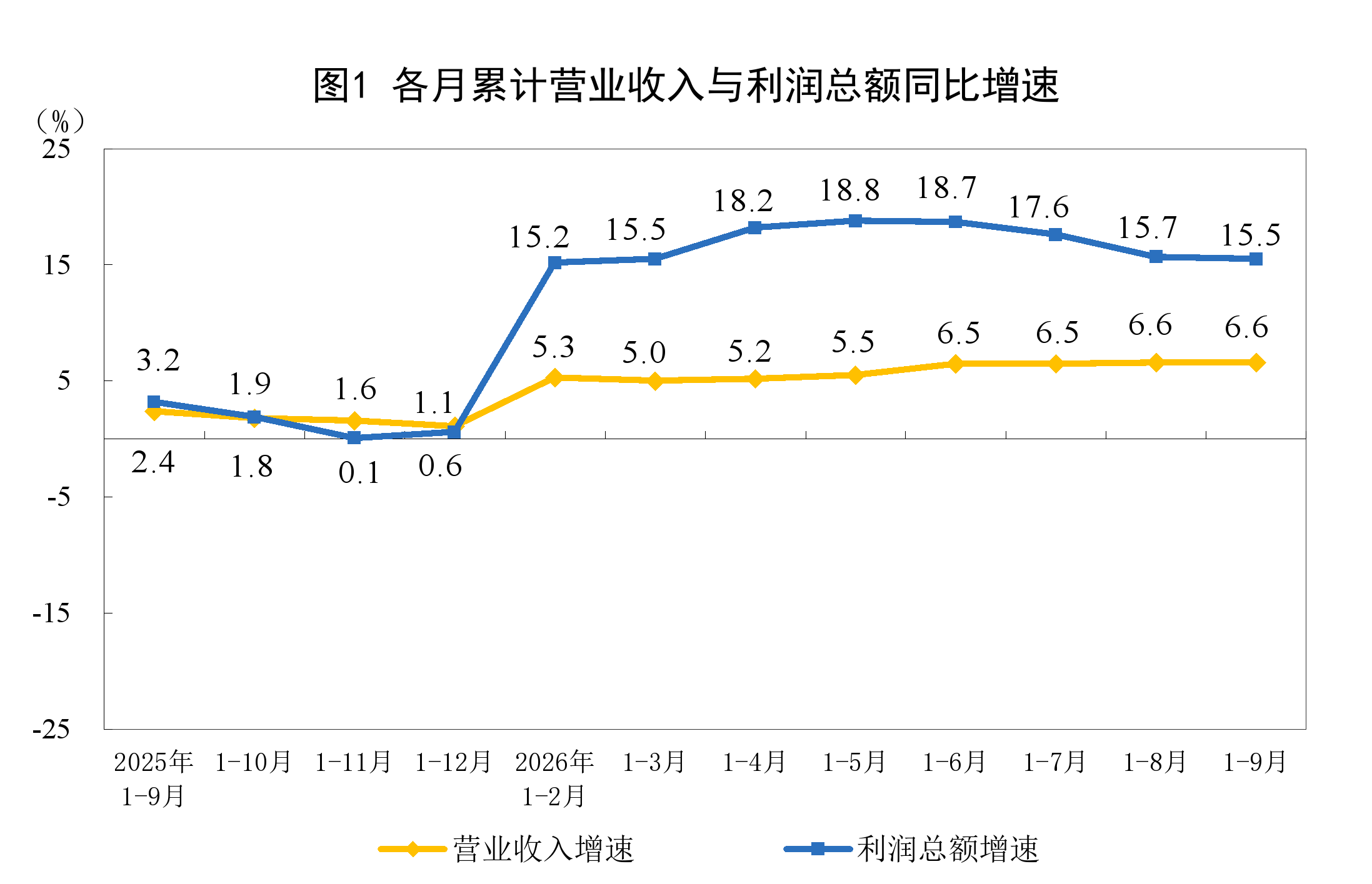 1—9月份全国规模以上工业企业利润增长15.5%