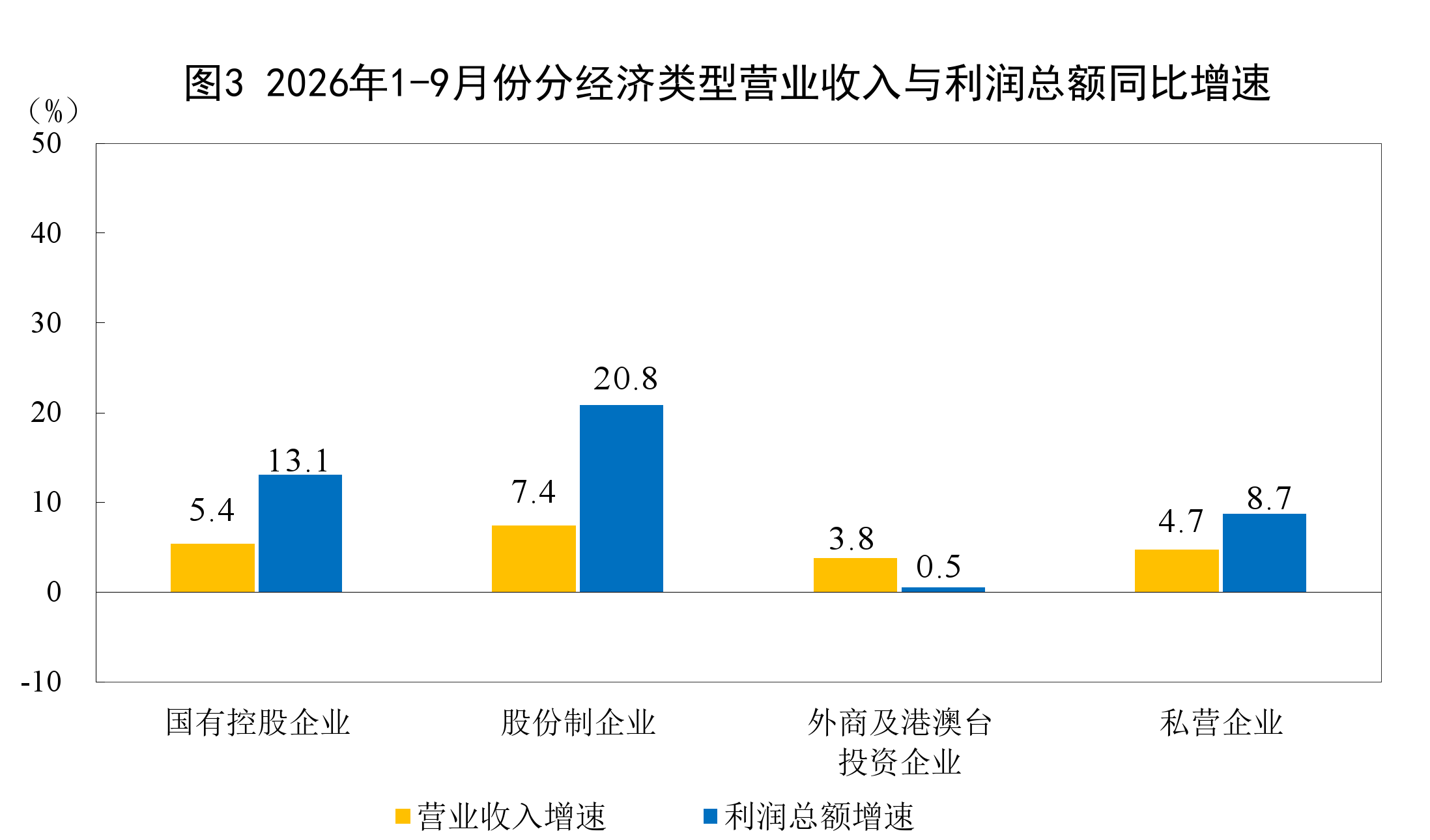 1—9月份全国规模以上工业企业利润增长15.5%