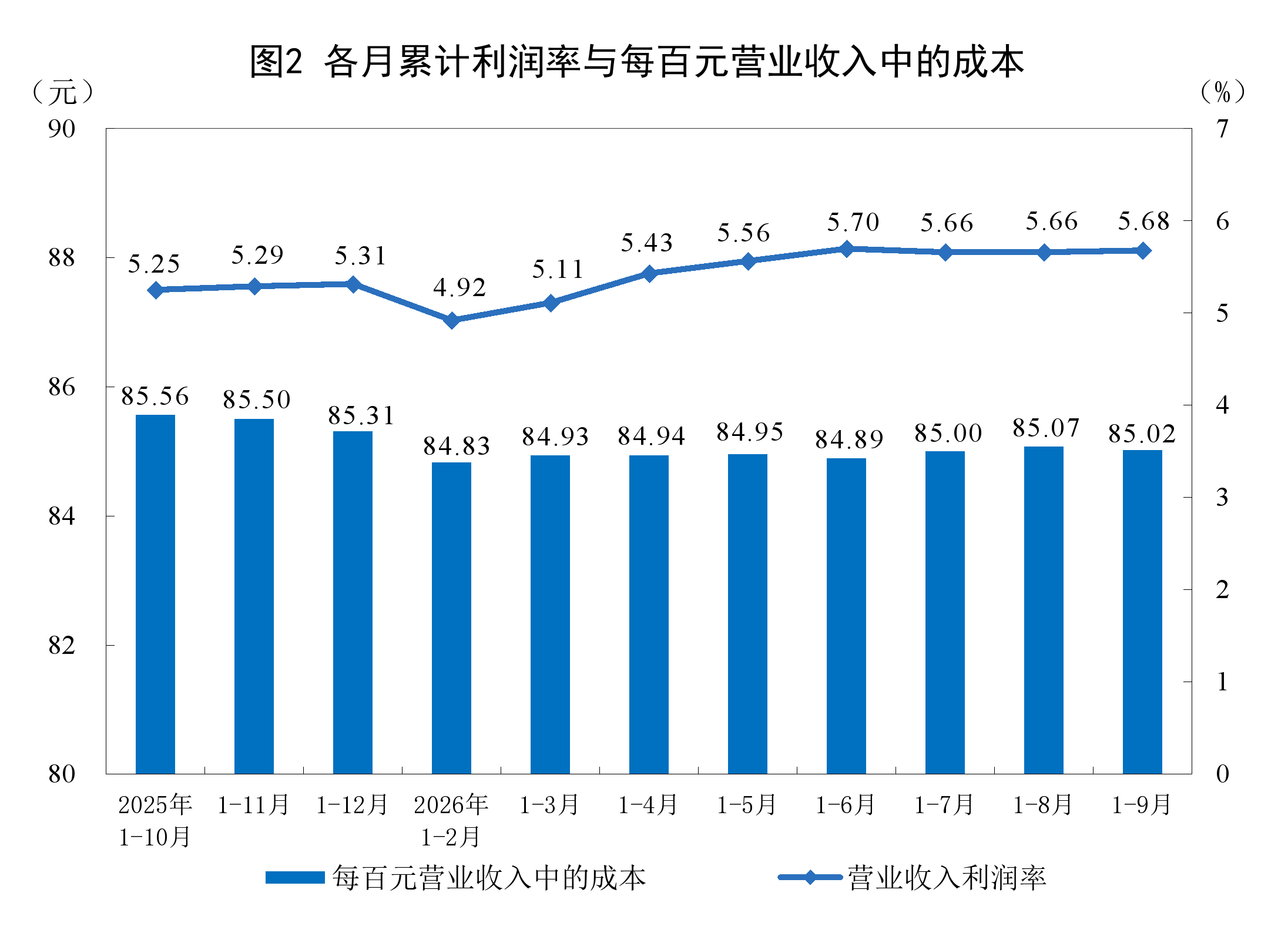 1—9月份全国规模以上工业企业利润增长15.5%