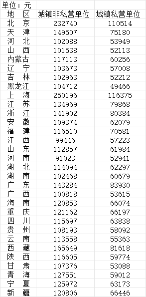 31省份2025年平均工资出炉！看看福建排第几？