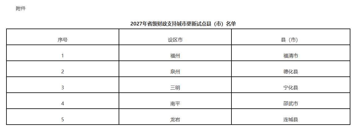 最新公示！福建5个县（市）拟获省级财政补助