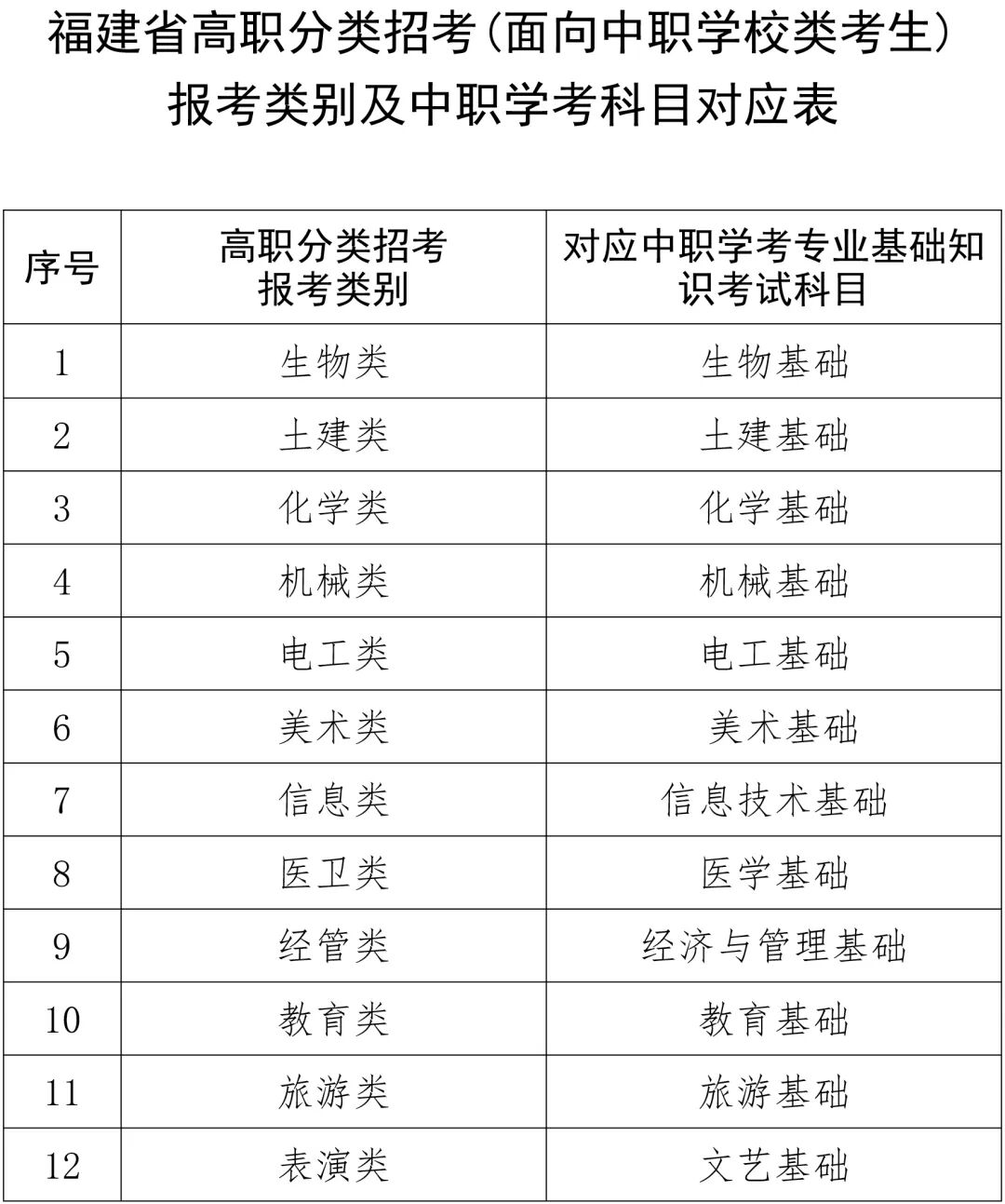 2027年福建高职院校分类考试招生报名时间定了！