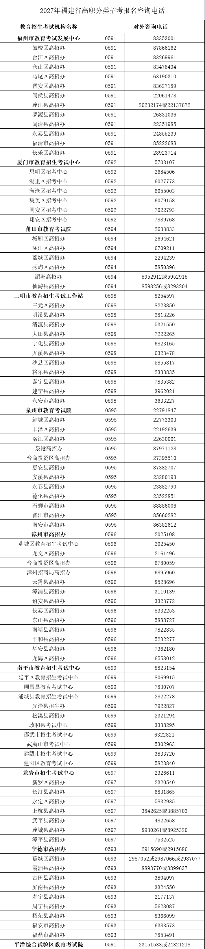 2027年福建高职院校分类考试招生报名时间定了！