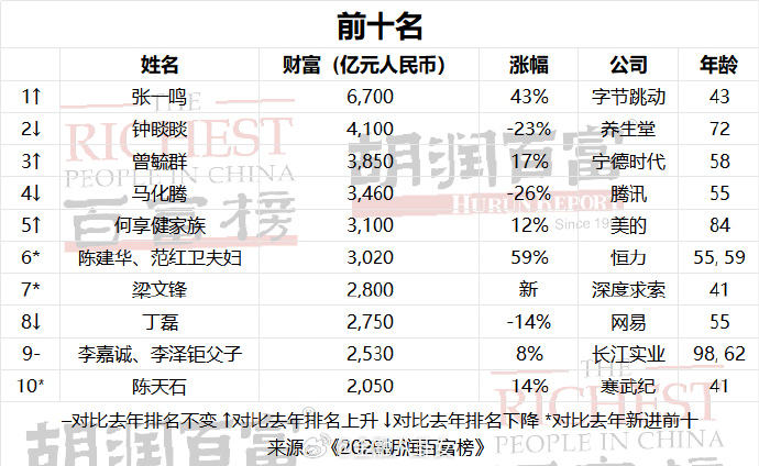张一鸣6700亿刷新中国首富财富纪录 43岁一年财富增2000亿元