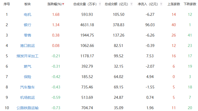 收评：A股三大指数今日集体下跌 沪指跌1.33%