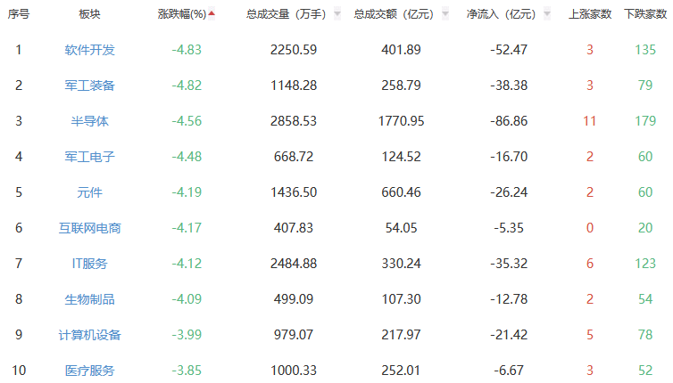 收评：A股三大指数今日集体下跌 沪指跌1.33%