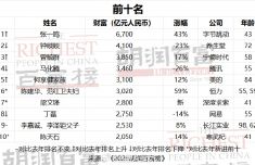 张一鸣6700亿刷新中国首富财富纪录 43岁一年财富增2000亿元