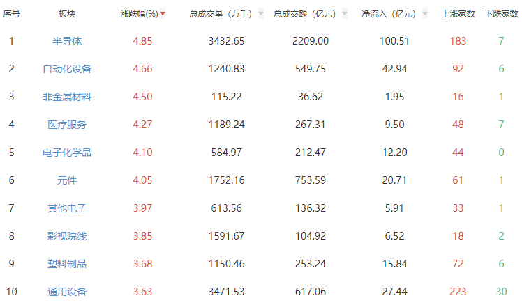 收评：A股三大指数今日午后延续强势 沪指涨0.9%