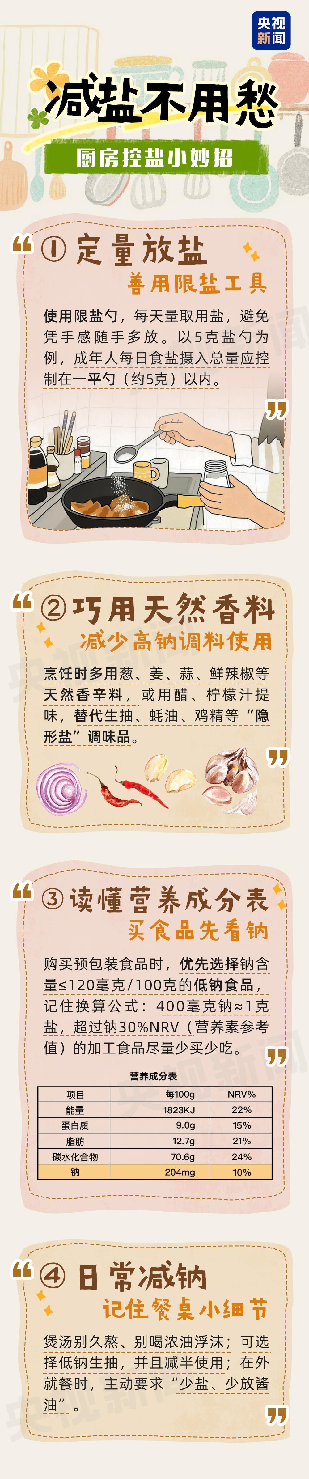 明明吃着不咸，钠却悄悄超标！这些“高盐刺客”就在你餐桌上