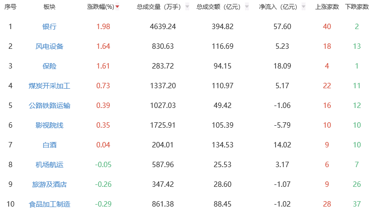 收评：A股三大指数今日震荡调整 沪指跌0.82%