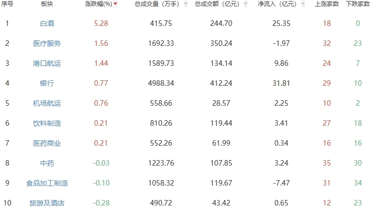 收评：沪指跌1.44% 白酒、医疗服务板块逆势上涨