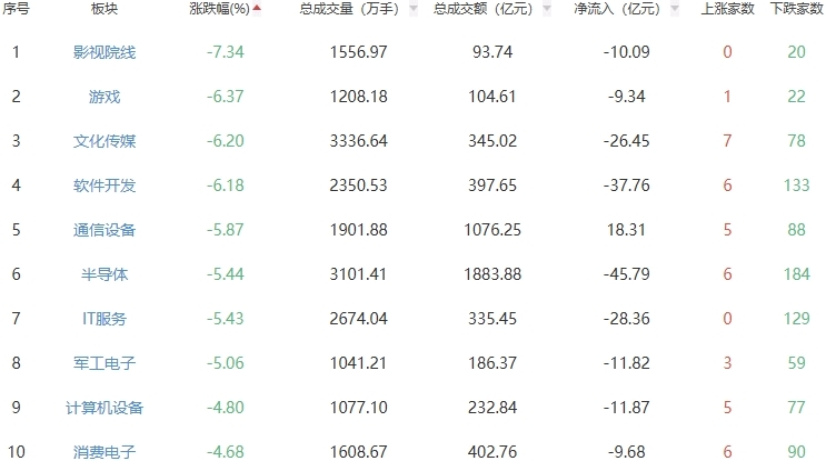 收评：沪指跌1.44% 白酒、医疗服务板块逆势上涨
