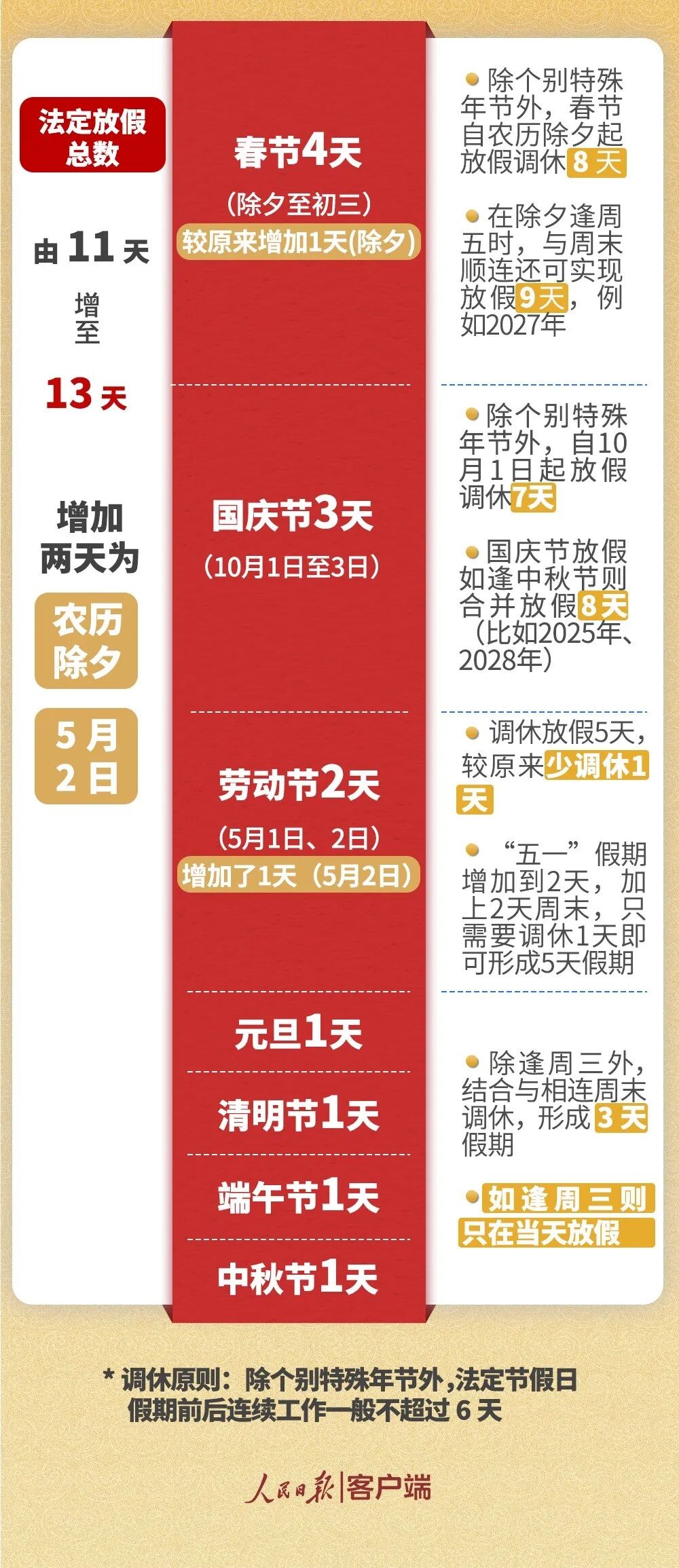 法定放假总数已增至13天